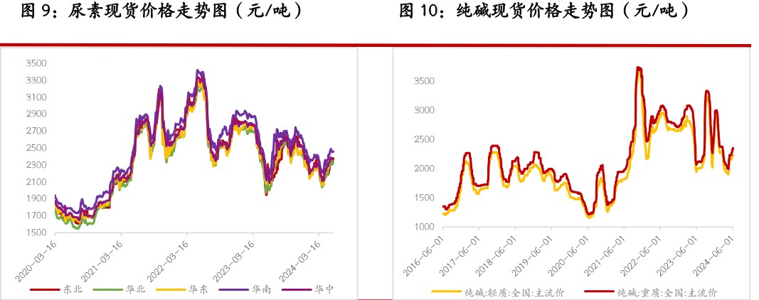 尿素基本面变化幅度有限 玻璃期现市场走势有所分化