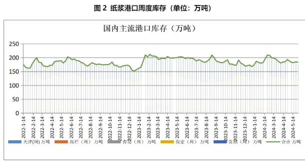 生产及订单指数下降 纸浆延续需求不振的氛围