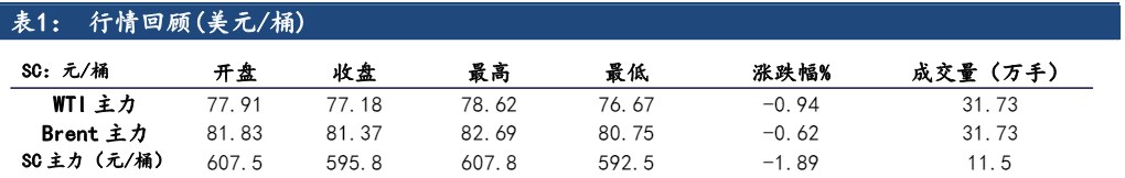 原油需求端尚未看到提振 价格存在继续回调可能性