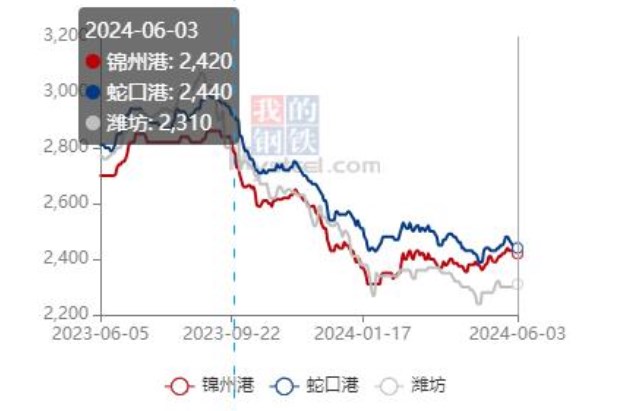 主产区余粮基本见底 玉米市场购销偏清淡