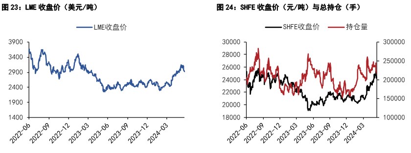 铜价短期上方仍有压力 沪锌矿端紧缺情况依然严峻