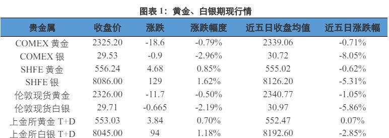 欧元区降息预期发生较大摆动 贵金属价格高位宽幅震荡