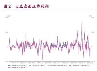 豆粕价差出现反复 油脂盘整为主