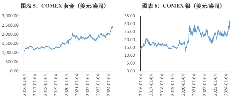 欧元区降息预期发生较大摆动 贵金属价格高位宽幅震荡