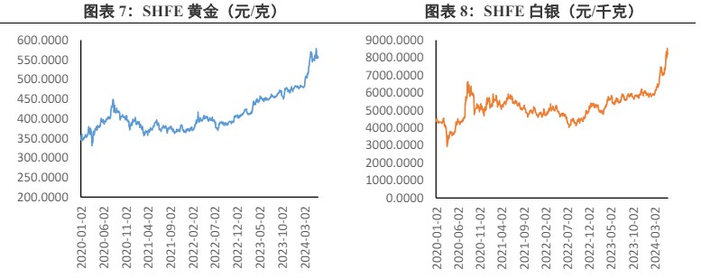 欧元区降息预期发生较大摆动 贵金属价格高位宽幅震荡