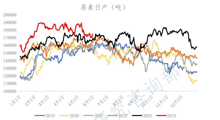 尿素农需出现局部回暖迹象 价格短期或有阶段性支撑