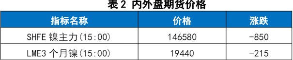 印尼矿端供应持续趋紧 镍价短期或受有色共振影响