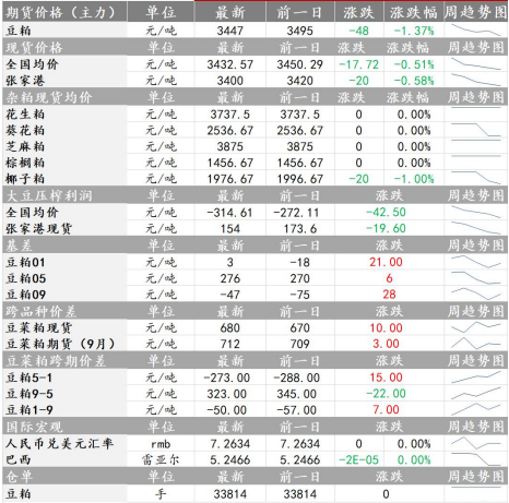 豆粕短线反弹 菜粕短线反弹