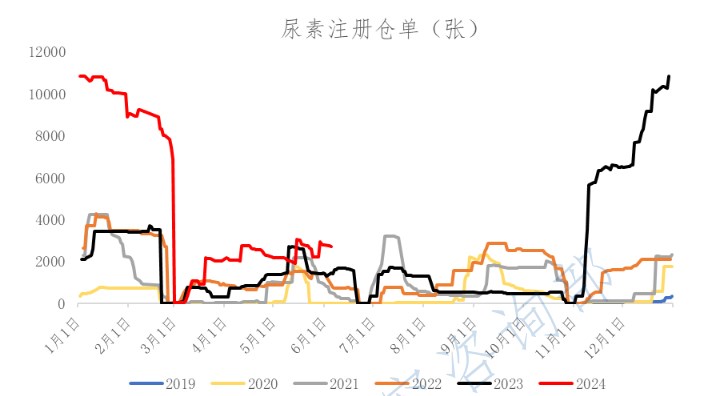 尿素农需出现局部回暖迹象 价格短期或有阶段性支撑