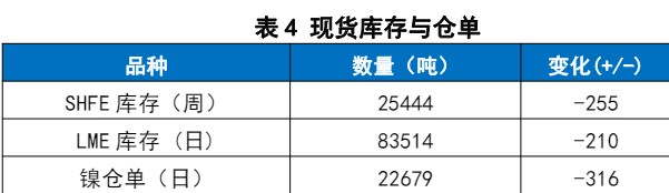 印尼矿端供应持续趋紧 镍价短期或受有色共振影响