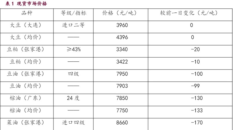 豆粕价差出现反复 油脂盘整为主