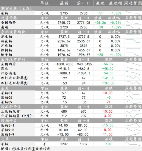 豆粕短线反弹 菜粕短线反弹