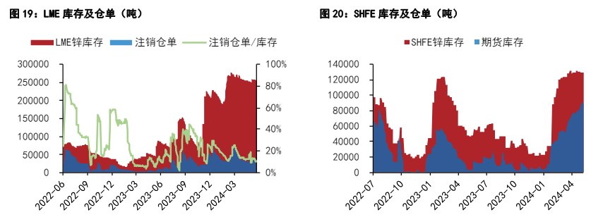 铜价短期上方仍有压力 沪锌矿端紧缺情况依然严峻