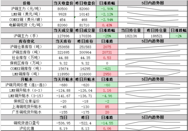 沪铜需求不足 沪锌震荡偏弱