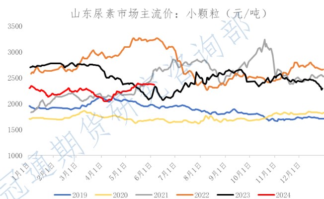 尿素农需出现局部回暖迹象 价格短期或有阶段性支撑