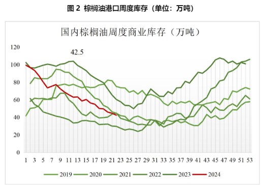 棕榈油5月出口量明显好转 仍需关注原油对油脂的影响