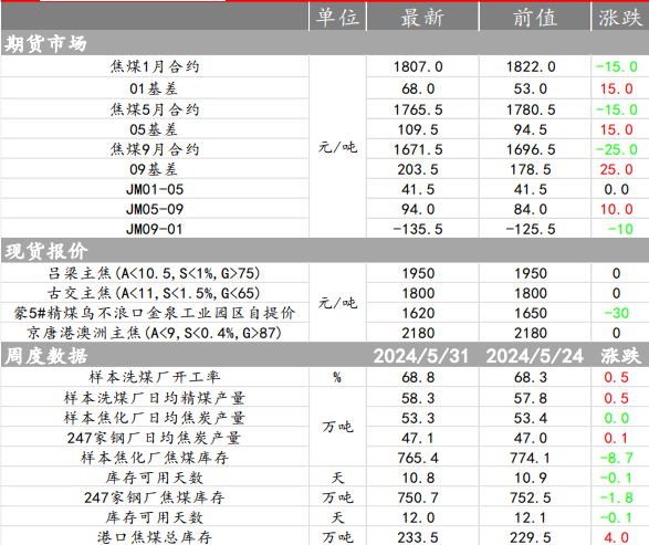 焦炭低位宽幅震荡  焦煤低位宽幅震荡