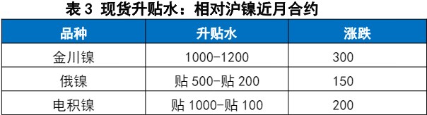 印尼矿端供应持续趋紧 镍价短期或受有色共振影响