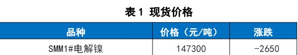 印尼矿端供应持续趋紧 镍价短期或受有色共振影响