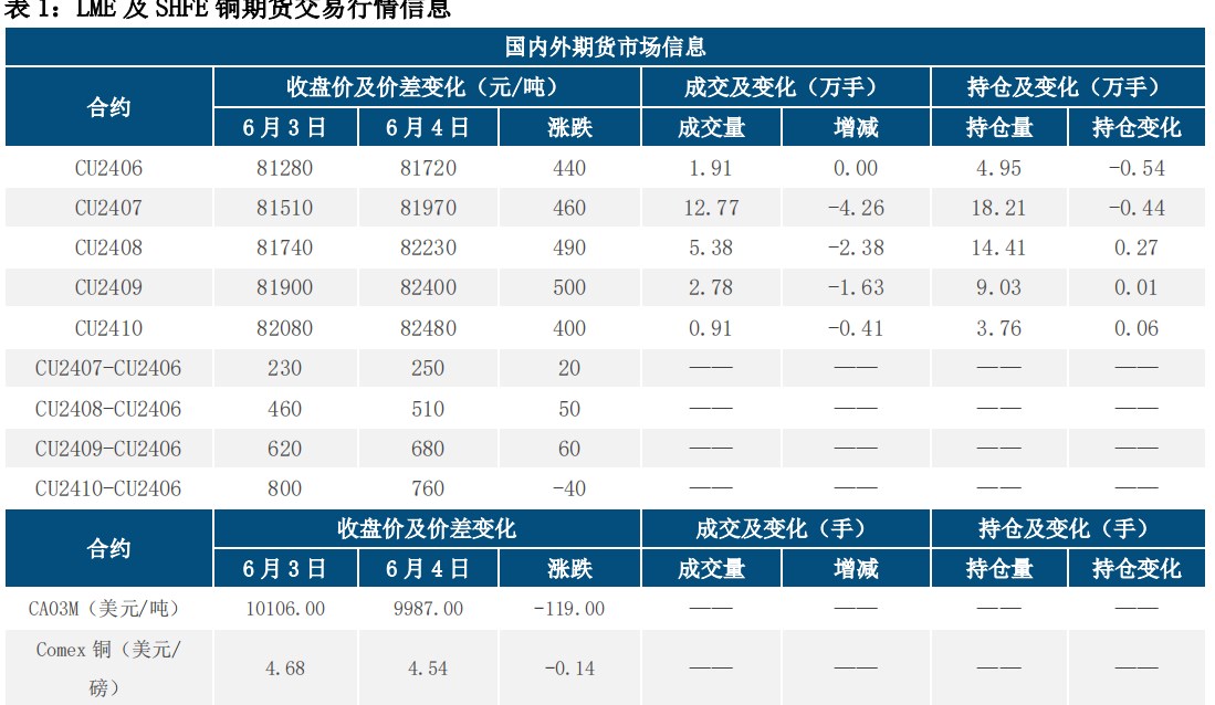 宏观氛围一般 沪铜维持向下调整趋势