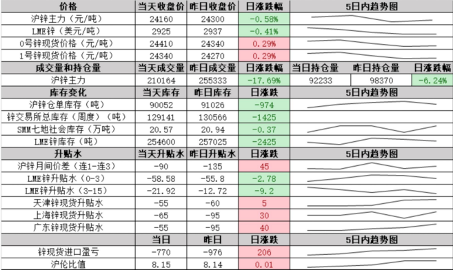 沪铜需求不足 沪锌震荡偏弱