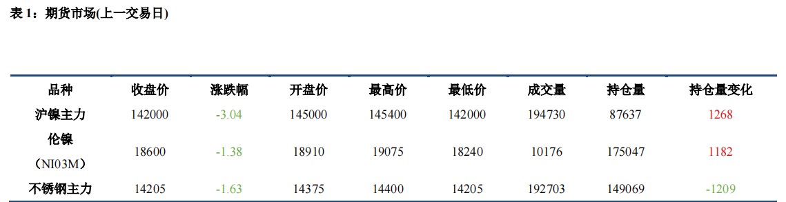 宏观与需求双重利空 沪镍节前备货不及预期