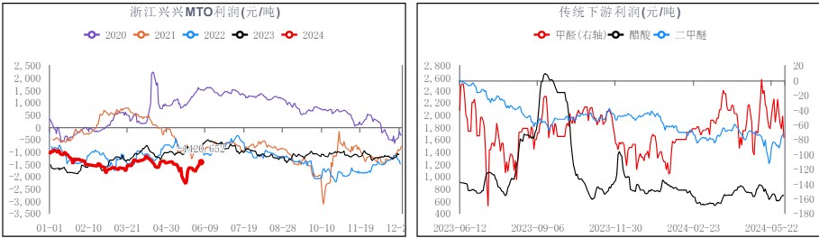 下游行业利润亏损严重 甲醇需求进入淡季