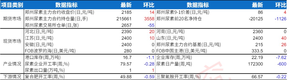 受刚性需求补仓带动 尿素企业出货平稳