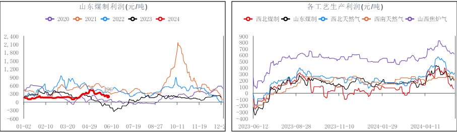 下游行业利润亏损严重 甲醇需求进入淡季