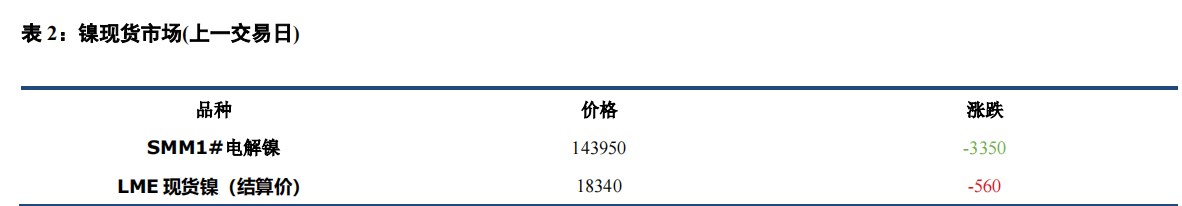 宏观与需求双重利空 沪镍节前备货不及预期