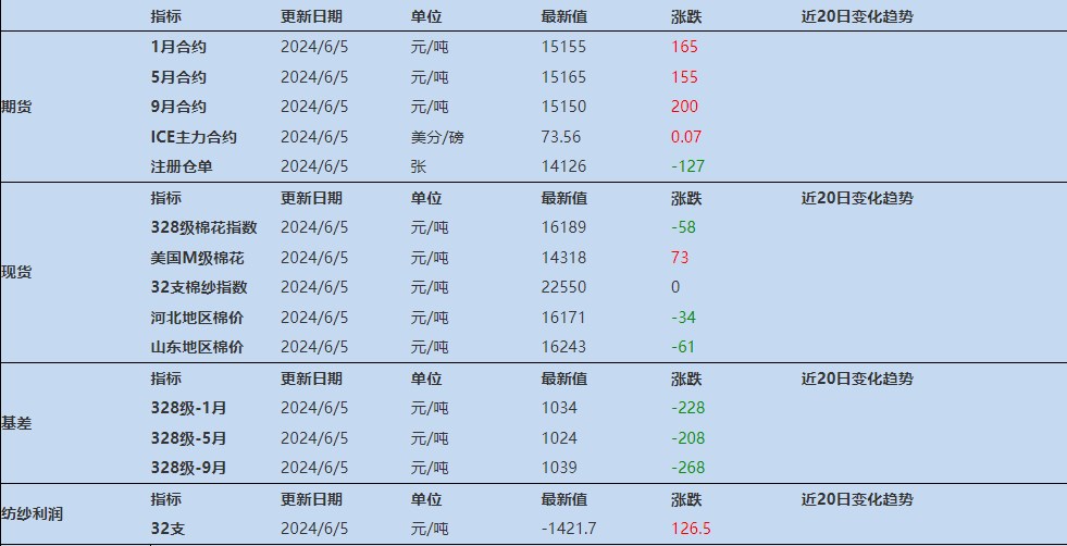 市场缺乏利多消息 棉花维持窄幅震荡