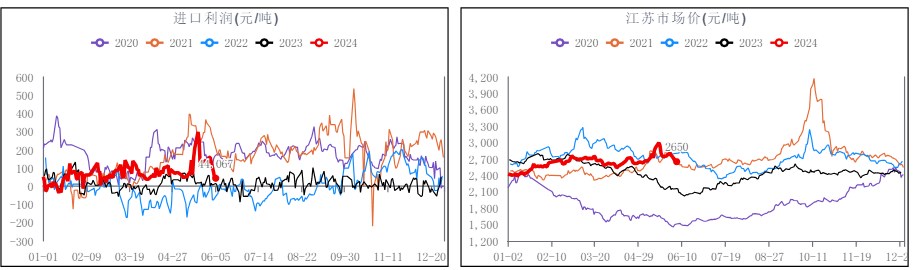 下游行业利润亏损严重 甲醇需求进入淡季