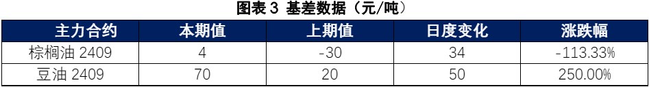 棕榈油增产预期仍压制上方 豆油回归基本面运行