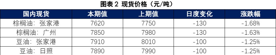 棕榈油增产预期仍压制上方 豆油回归基本面运行