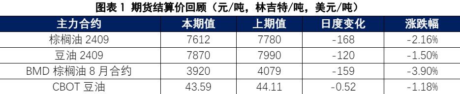 棕榈油增产预期仍压制上方 豆油回归基本面运行