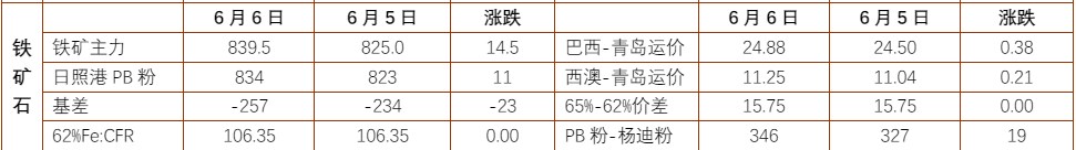 螺纹钢传闻限产价格震荡反弹 铁矿石短期或震荡反弹