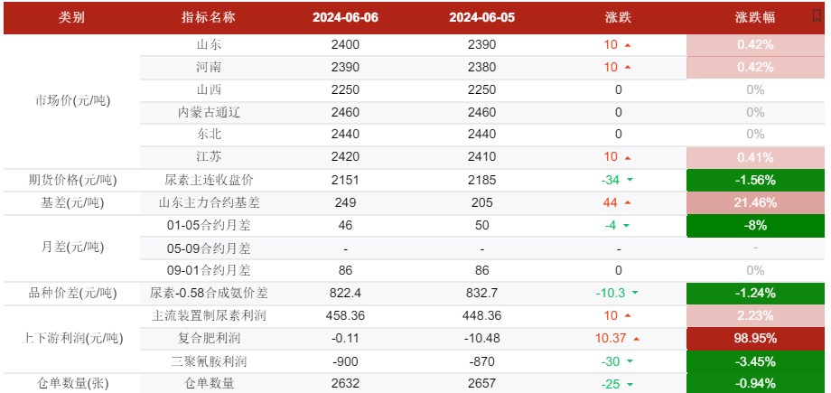 麦收期间备肥暂缓 尿素夏季底肥尚未大面积启动