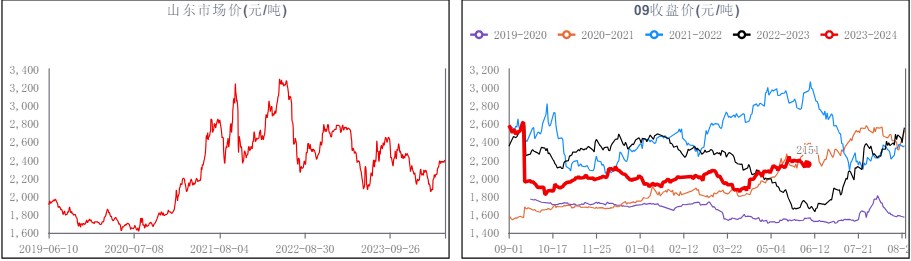 麦收期间备肥暂缓 尿素夏季底肥尚未大面积启动