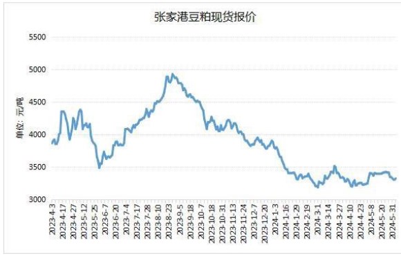 下游采购积极性不高 豆粕累库进度加快