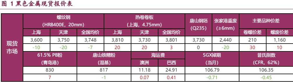 螺纹钢需求淡季走弱明显 铁矿石供需格局延续走弱