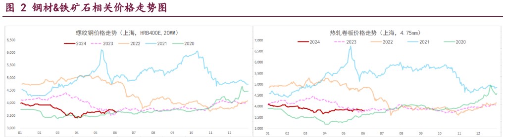 螺纹钢需求淡季走弱明显 铁矿石供需格局延续走弱