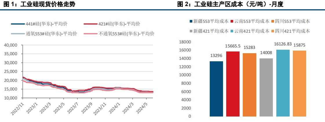 大厂再度下调报价 工业硅盘面震荡偏弱运行