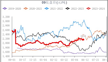 麦收期间备肥暂缓 尿素夏季底肥尚未大面积启动