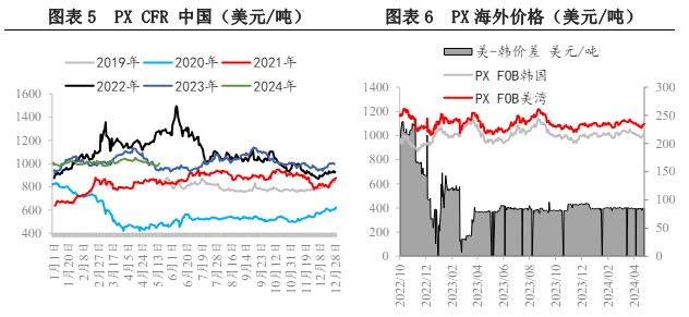 基本面供需有转好预期 PX价格或将偏强震荡