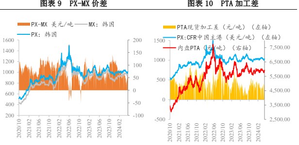 基本面供需有转好预期 PX价格或将偏强震荡