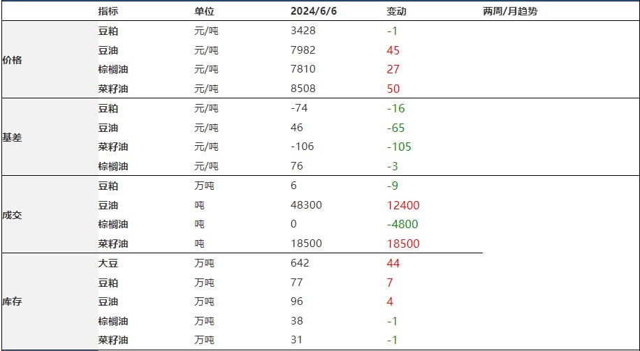 豆粕高产量限制价格反弹幅度 油脂价格仍处宽幅震荡