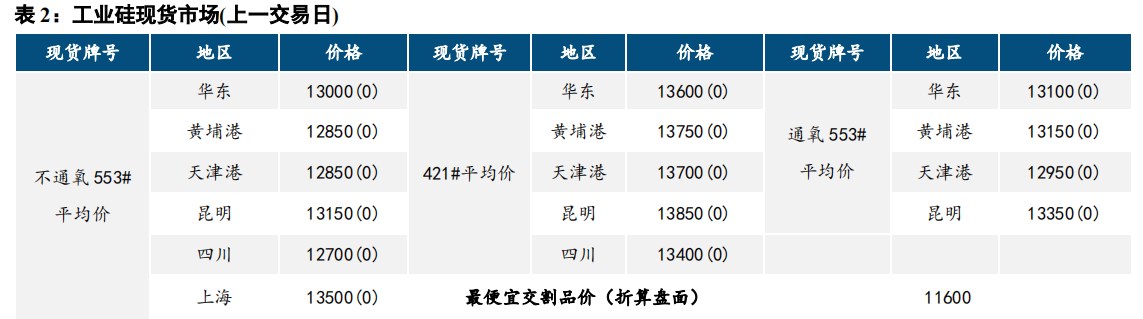 大厂再度下调报价 工业硅盘面震荡偏弱运行