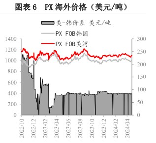 基本面供需有转好预期 PX价格或将偏强震荡