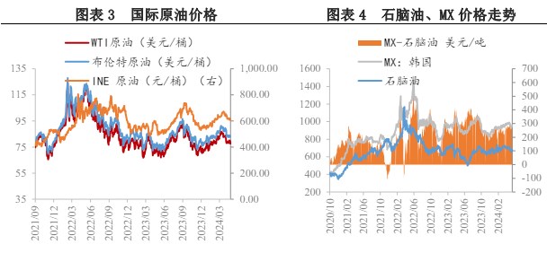 基本面供需有转好预期 PX价格或将偏强震荡