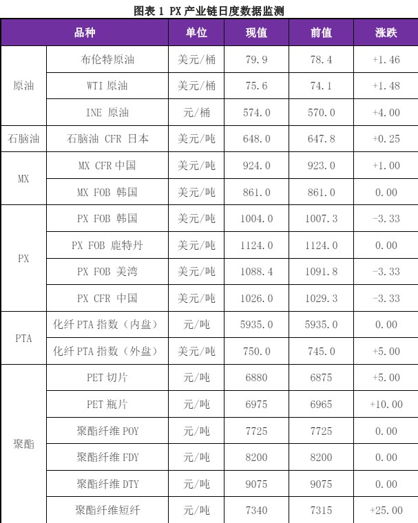 基本面供需有转好预期 PX价格或将偏强震荡